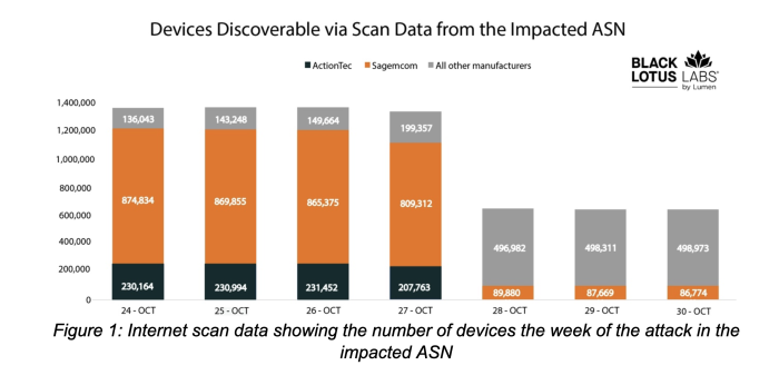 a bar chart depicting scans from impacted ASN