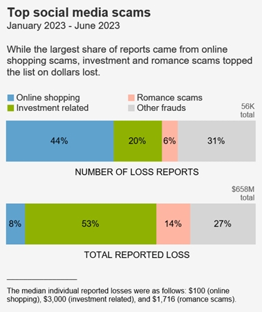 FTC graph showing fraud loss categories on social media