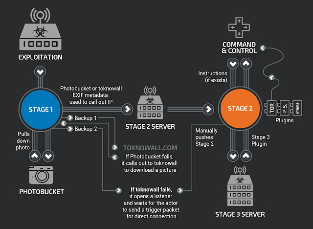 flowchart showing vpnfilter malware stages of infection